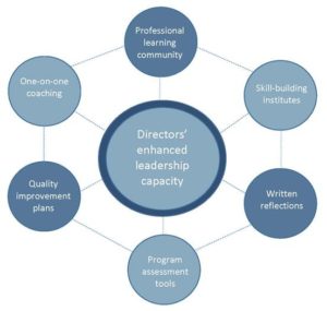 Leadership Academies | McCormick Center for Early Childhood Leadership